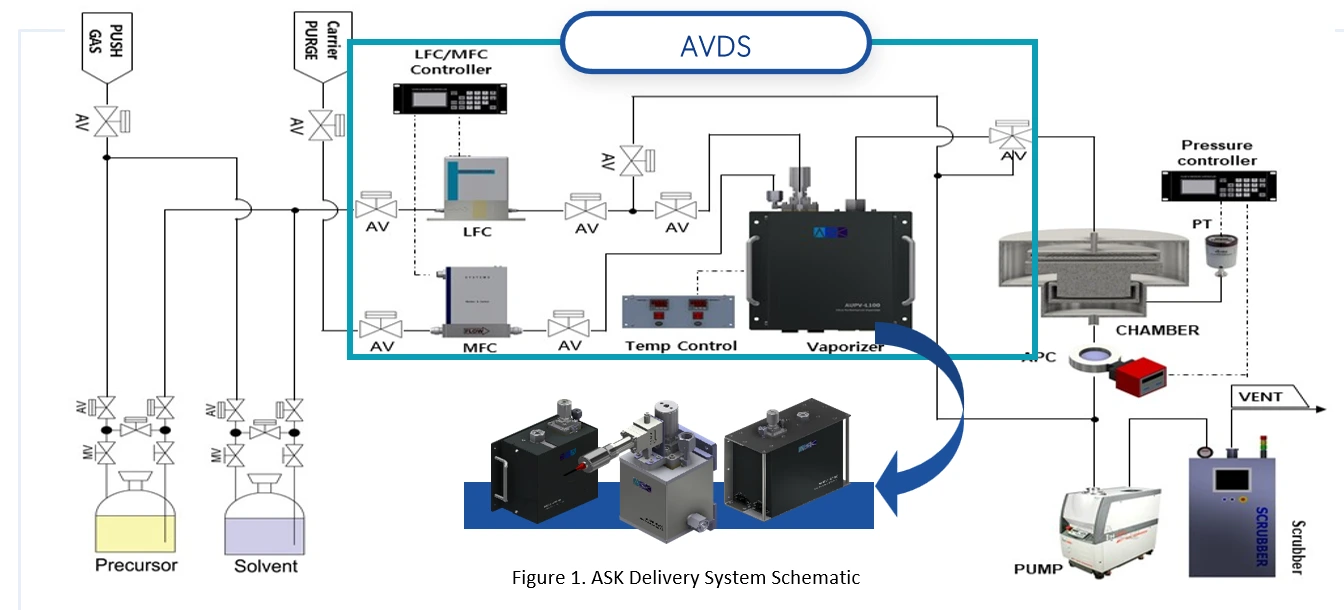AVDS ASK Vaporizer Delivery System 구성도