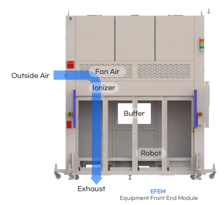 EFEM mini-environment airflow and contamination control principle